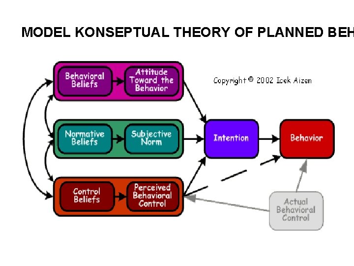 MODEL KONSEPTUAL THEORY OF PLANNED BEH 
