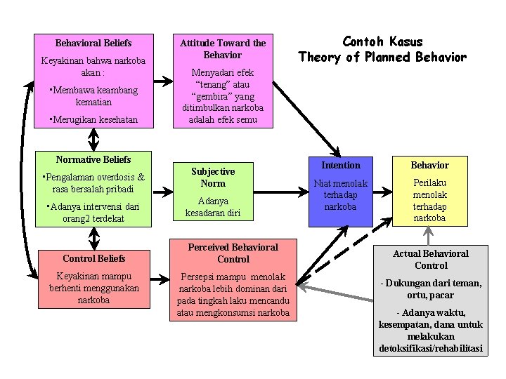 Behavioral Beliefs Keyakinan bahwa narkoba akan : • Membawa keambang kematian • Merugikan kesehatan