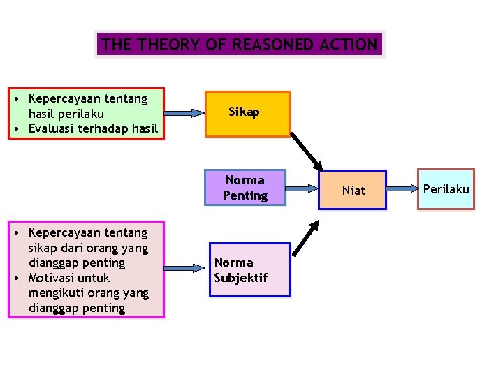 THE THEORY OF REASONED ACTION • Kepercayaan tentang hasil perilaku • Evaluasi terhadap hasil