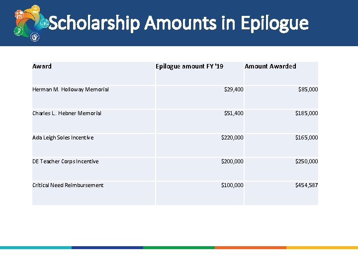 Scholarship Amounts in Epilogue Award Epilogue amount FY '19 Amount Awarded Herman M. Holloway