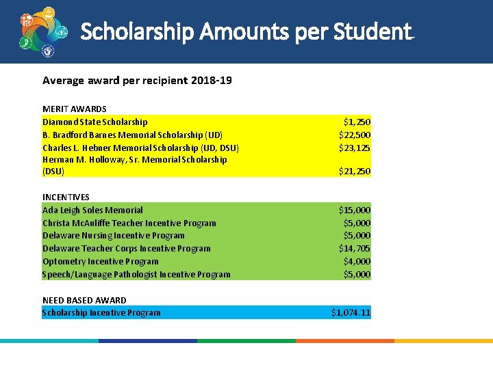 Scholarship Amounts per Student Average award per recipient 2018 -19 MERIT AWARDS Diamond State