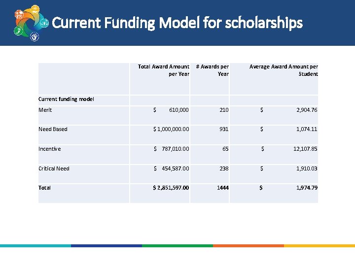 Current Funding Model for scholarships Total Award Amount per Year # Awards per Year