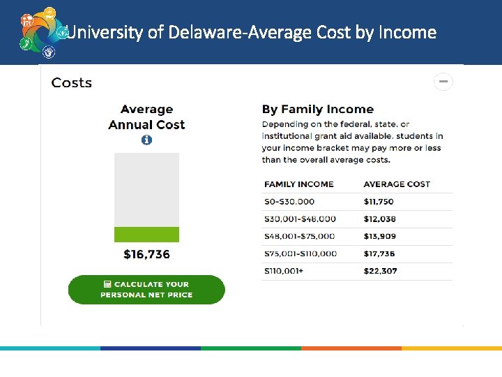 University of Delaware-Average Cost by Income 