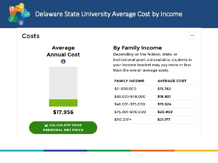 Delaware State University Average Cost by Income 