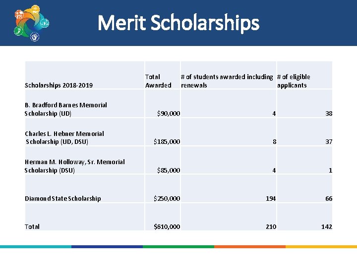 Merit Scholarships 2018 -2019 Total Awarded # of students awarded including # of eligible