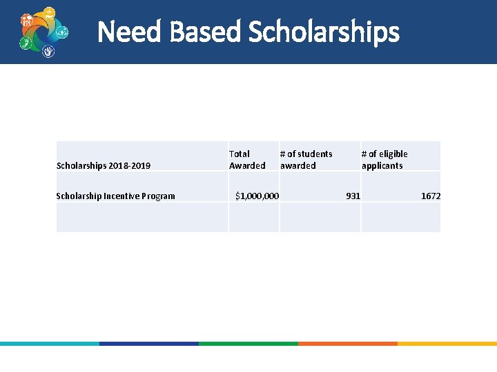 Need Based Scholarships 2018 -2019 Scholarship Incentive Program Total Awarded $1, 000 # of