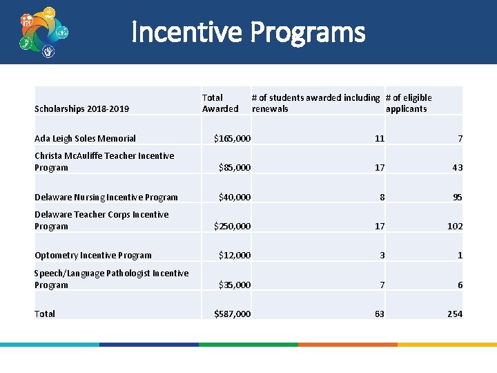 Incentive Programs Scholarships 2018 -2019 Ada Leigh Soles Memorial Total Awarded # of students