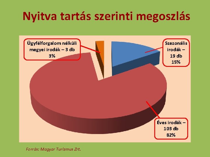 Nyitva tartás szerinti megoszlás Ügyfélforgalom nélküli megyei irodák – 3 db 3% Szezonális irodák