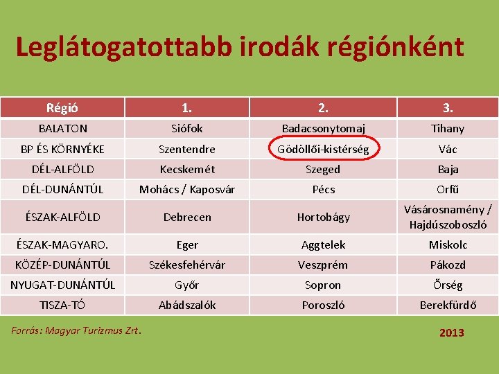 Leglátogatottabb irodák régiónként Régió 1. 2. 3. BALATON Siófok Badacsonytomaj Tihany BP ÉS KÖRNYÉKE