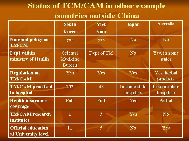Status of TCM/CAM in other example countries outside China South Korea Viet Nam Japan Status of TCM/CAM in other example countries outside China South Korea Viet Nam Japan