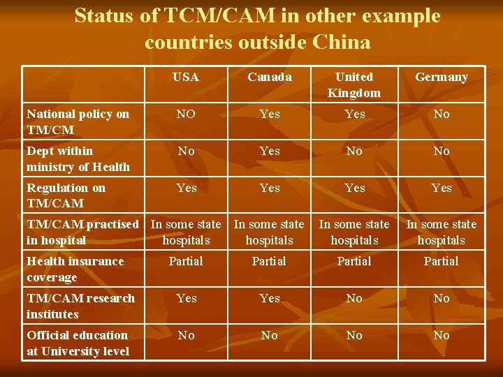 Status of TCM/CAM in other example countries outside China USA Canada United Kingdom Germany Status of TCM/CAM in other example countries outside China USA Canada United Kingdom Germany