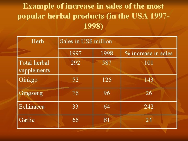 Example of increase in sales of the most popular herbal products (in the USA Example of increase in sales of the most popular herbal products (in the USA