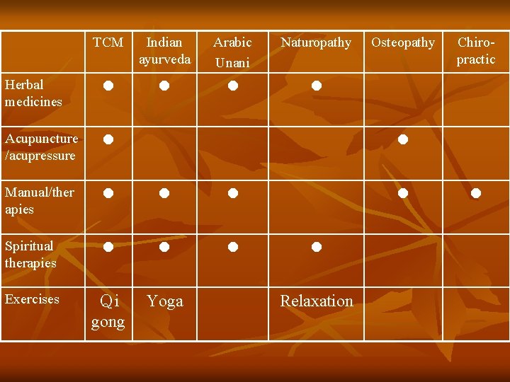 TCM Indian ayurveda Arabic Unani Naturopathy Herbal medicines Acupuncture /acupressure Manual/ther apies Spiritual therapies TCM Indian ayurveda Arabic Unani Naturopathy Herbal medicines Acupuncture /acupressure Manual/ther apies Spiritual therapies
