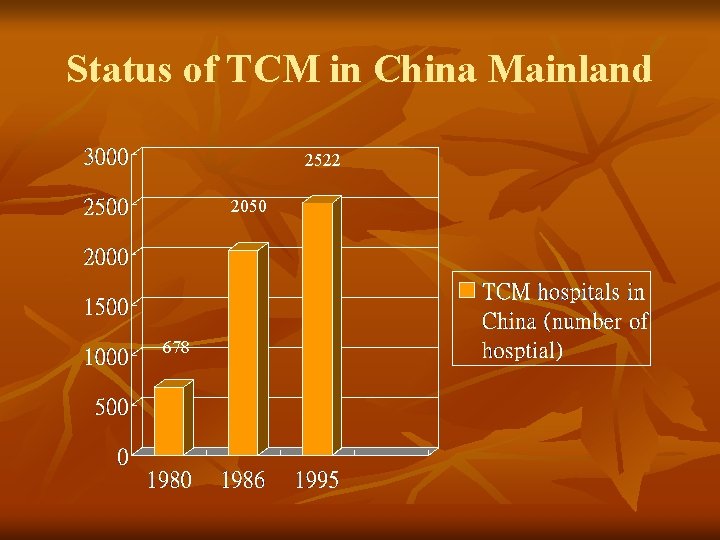 Status of TCM in China Mainland 2522 2050 678 Status of TCM in China Mainland 2522 2050 678