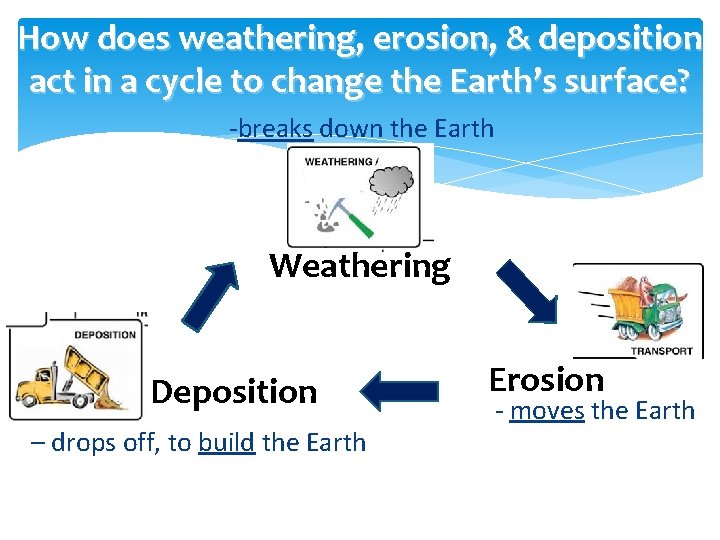 How does weathering, erosion, & deposition act in a cycle to change the Earth’s