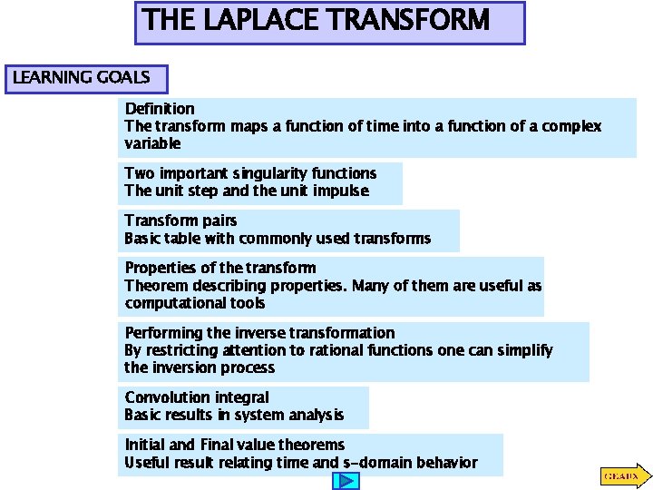 THE LAPLACE TRANSFORM LEARNING GOALS Definition The transform