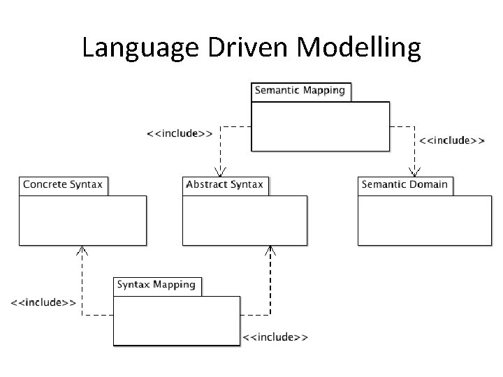 Language Driven Modelling 