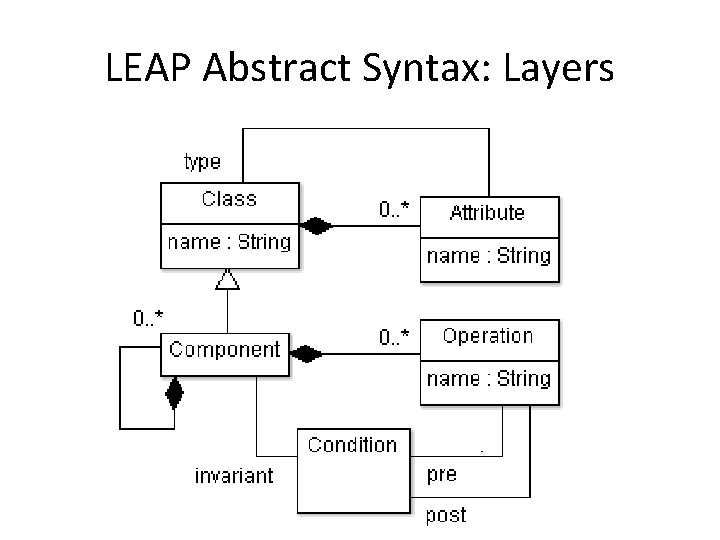 LEAP Abstract Syntax: Layers 