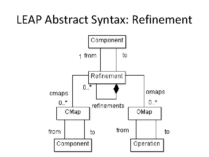 LEAP Abstract Syntax: Refinement 