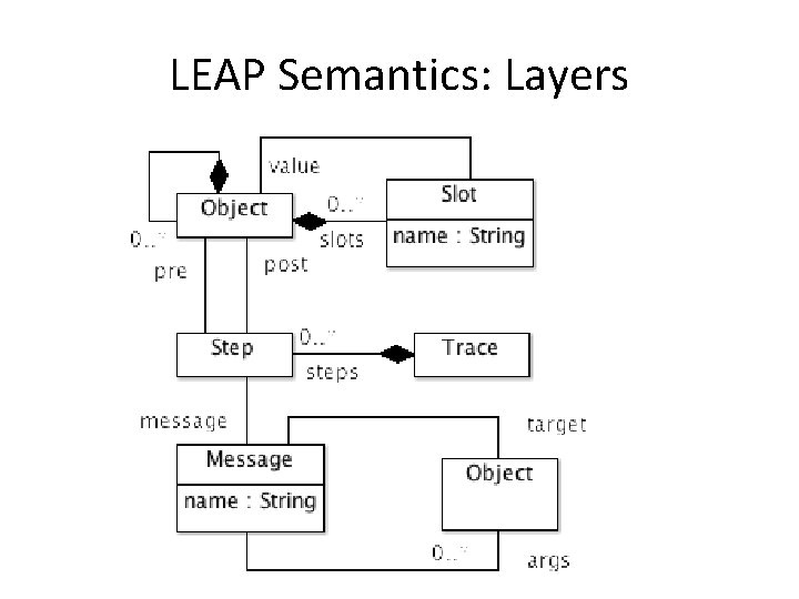 LEAP Semantics: Layers 