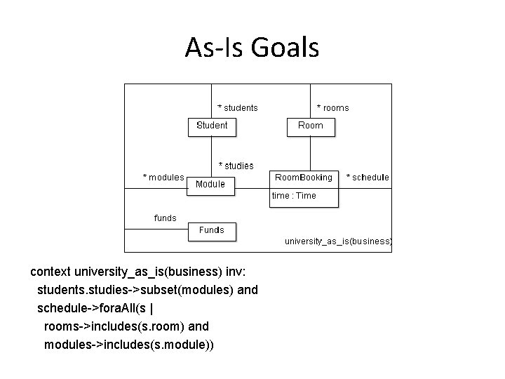 As-Is Goals context university_as_is(business) inv: students. studies->subset(modules) and schedule->fora. All(s | rooms->includes(s. room) and