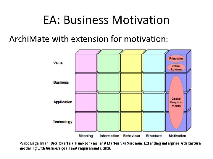 EA: Business Motivation Archi. Mate with extension for motivation: Wilco Engelsman, Dick Quartela, Henk