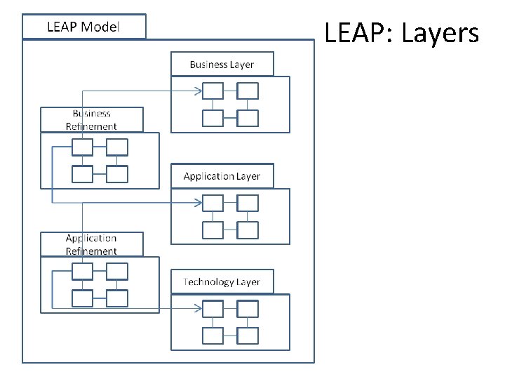 LEAP: Layers 