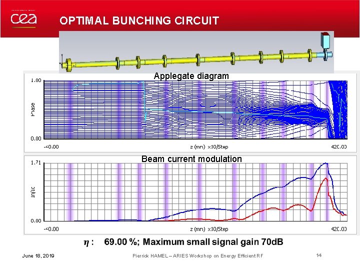 OPTIMAL BUNCHING CIRCUIT Applegate diagram Beam current modulation June 18, 2019 Pierrick HAMEL –