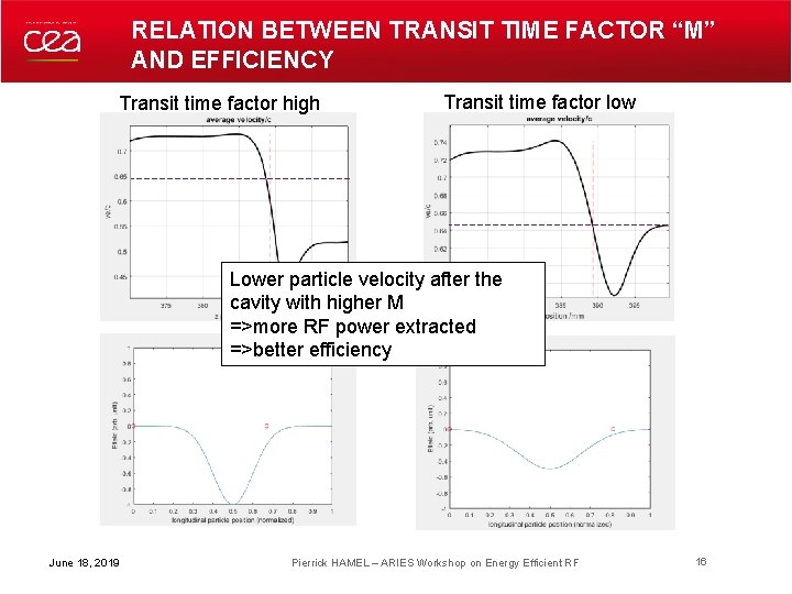 RELATION BETWEEN TRANSIT TIME FACTOR “M” AND EFFICIENCY Transit time factor high Transit time