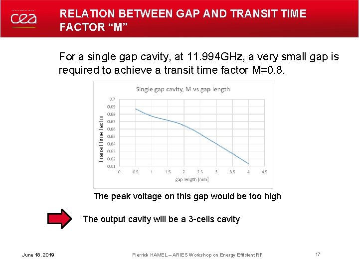 RELATION BETWEEN GAP AND TRANSIT TIME FACTOR “M” Transit time factor For a single