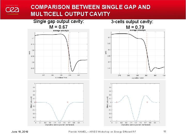 COMPARISON BETWEEN SINGLE GAP AND MULTICELL OUTPUT CAVITY Single gap output cavity: M =