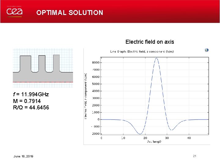 OPTIMAL SOLUTION Electric field on axis f = 11. 994 GHz M = 0.