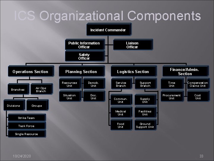 ICS Organizational Components Incident Commander Public Information Officer Liaison Officer Safety Officer Operations Section