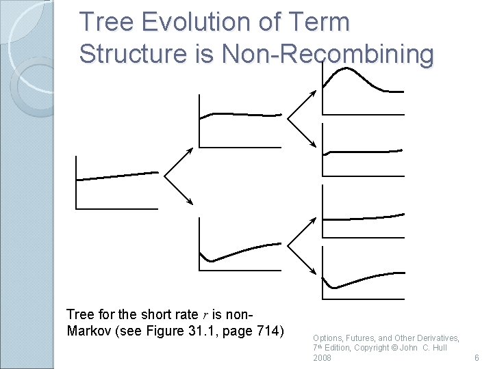 Tree Evolution of Term Structure is Non-Recombining Tree for the short rate r is