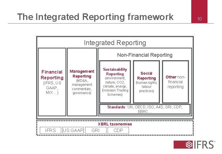 International Financial Reporting Standards The IFRS Taxonomy Today