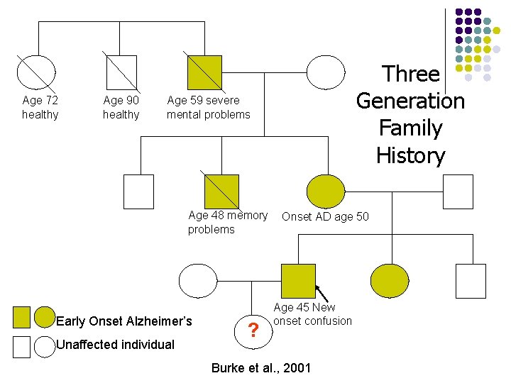 Age 72 healthy Age 90 healthy Three Generation Family History Age 59 severe mental