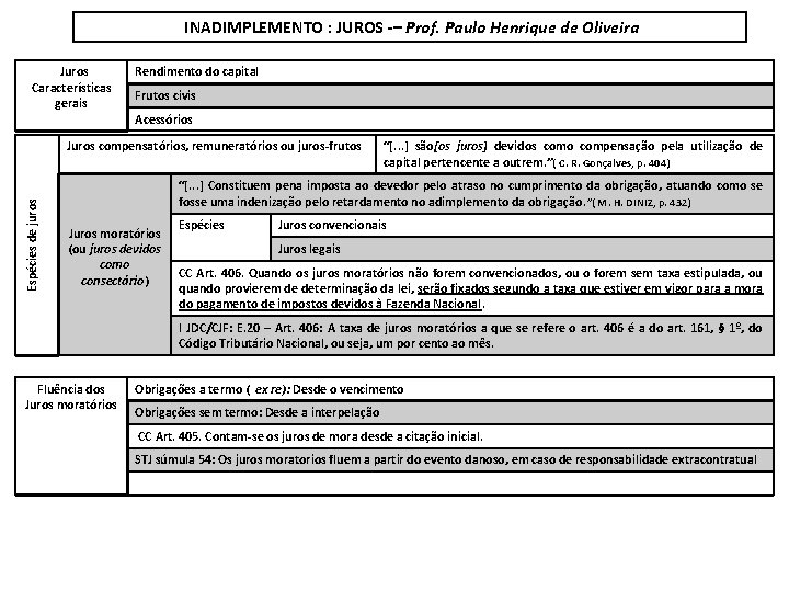 INADIMPLEMENTO : JUROS -– Prof. Paulo Henrique de Oliveira Juros Características gerais Rendimento do