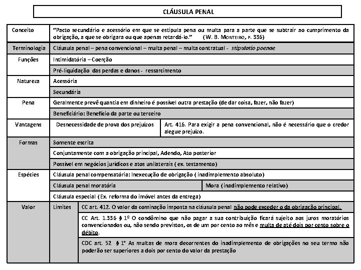 CLÁUSULA PENAL Conceito “Pacto secundário e acessório em que se estipula pena ou multa