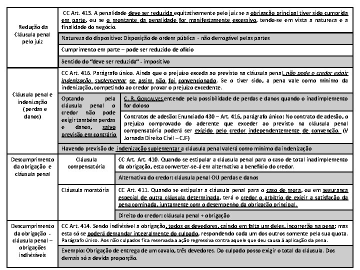 Redução da Cláusula penal pelo juiz CC Art. 413. A penalidade deve ser reduzida Redução da Cláusula penal pelo juiz CC Art. 413. A penalidade deve ser reduzida