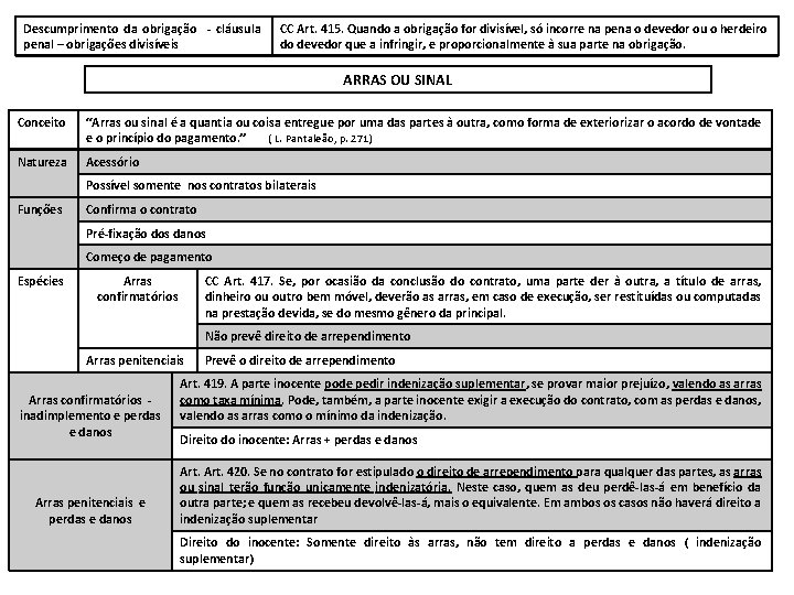 Descumprimento da obrigação - cláusula penal – obrigações divisíveis CC Art. 415. Quando a Descumprimento da obrigação - cláusula penal – obrigações divisíveis CC Art. 415. Quando a