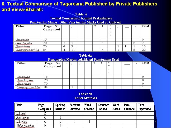 8. Textual Comparison of Tagoreana Published by Private Publishers and Visva-Bharati: Table: 6 Textual 8. Textual Comparison of Tagoreana Published by Private Publishers and Visva-Bharati: Table: 6 Textual