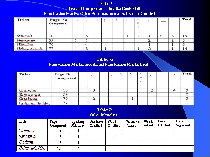 Table: 7 Textual Comparison: Juthika Book Stall. Punctuation Marks: Other Punctuation marks Used or Table: 7 Textual Comparison: Juthika Book Stall. Punctuation Marks: Other Punctuation marks Used or