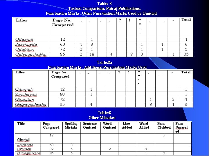 Table: 8 Textual Comparison: Patraj Publications. Punctuation Marks: Other Punctuation Marks Used or Omitted Table: 8 Textual Comparison: Patraj Publications. Punctuation Marks: Other Punctuation Marks Used or Omitted