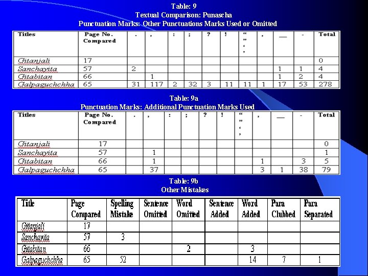 Table: 9 Textual Comparison: Punascha Punctuation Marks: Other Punctuations Marks Used or Omitted Table: Table: 9 Textual Comparison: Punascha Punctuation Marks: Other Punctuations Marks Used or Omitted Table: