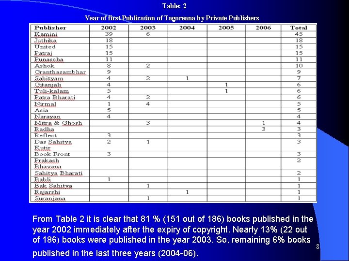 Table: 2 Year of first Publication of Tagoreana by Private Publishers From Table 2 Table: 2 Year of first Publication of Tagoreana by Private Publishers From Table 2