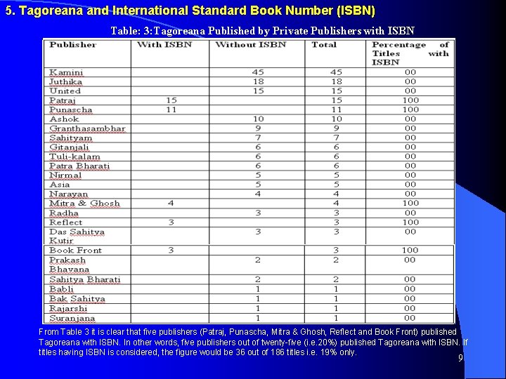 5. Tagoreana and International Standard Book Number (ISBN) Table: 3: Tagoreana Published by Private 5. Tagoreana and International Standard Book Number (ISBN) Table: 3: Tagoreana Published by Private