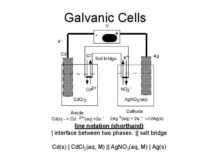 Galvanic Cells line notation (shorthand) | interface between two phases. || salt bridge Cd(s)
