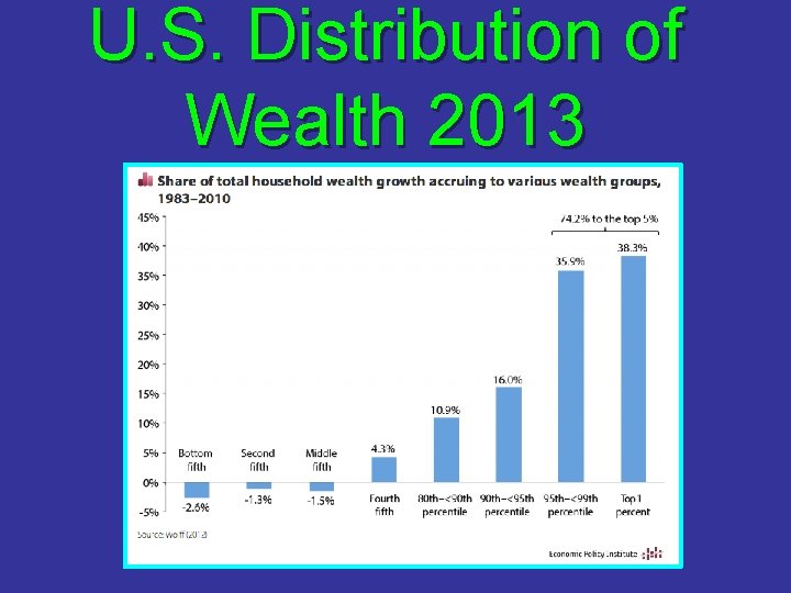 U. S. Distribution of Wealth 2013 