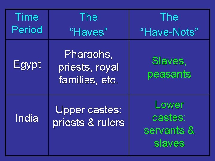 Time Period The “Haves” The “Have-Nots” Egypt Pharaohs, priests, royal families, etc. Slaves, peasants