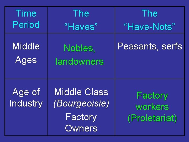 Time Period The “Haves” The “Have-Nots” Middle Ages Nobles, landowners Peasants, serfs Age of